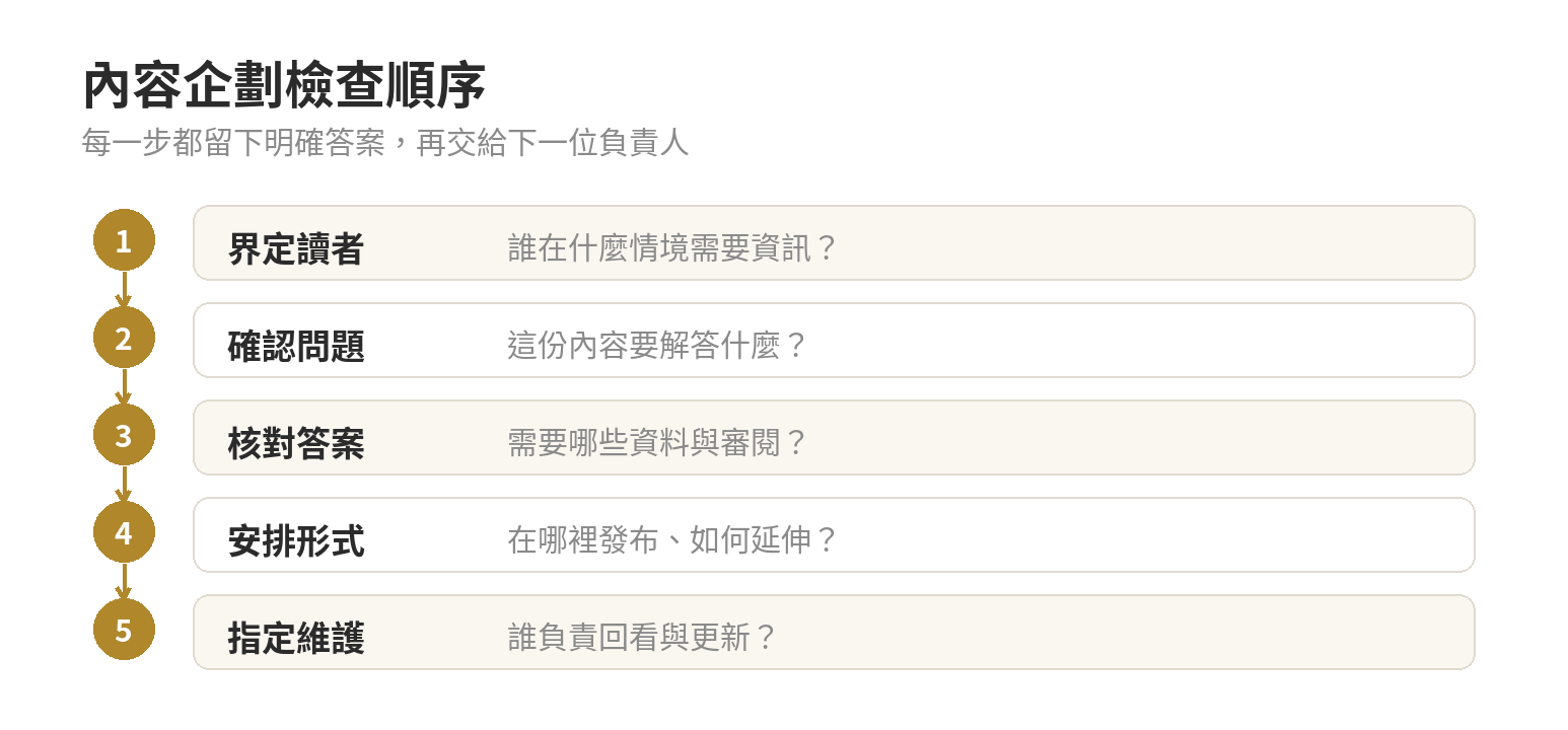 內容行銷企劃檢查流程：界定讀者、問題、答案與證據、形式與渠道、下一步及維護責任