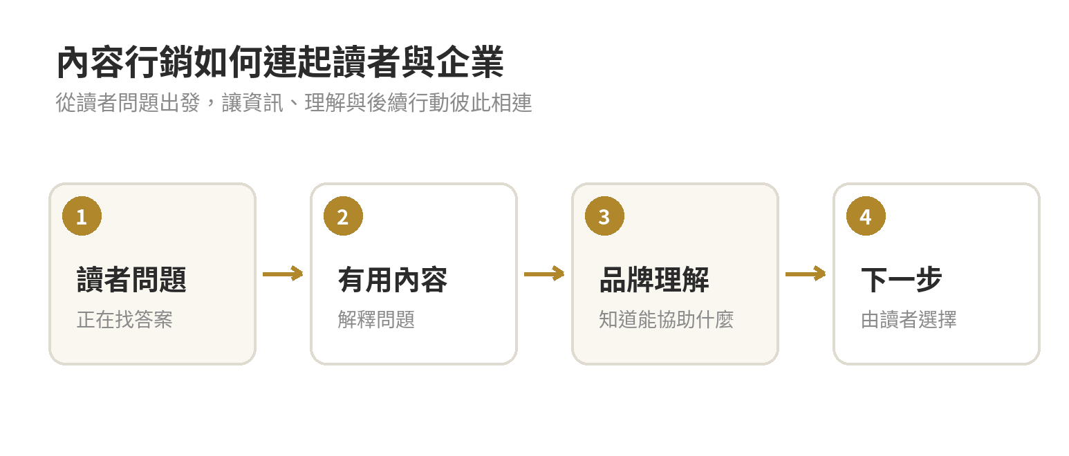 內容行銷路徑示意圖：受眾問題連到資訊內容、品牌理解，再依讀者意願前往下一步